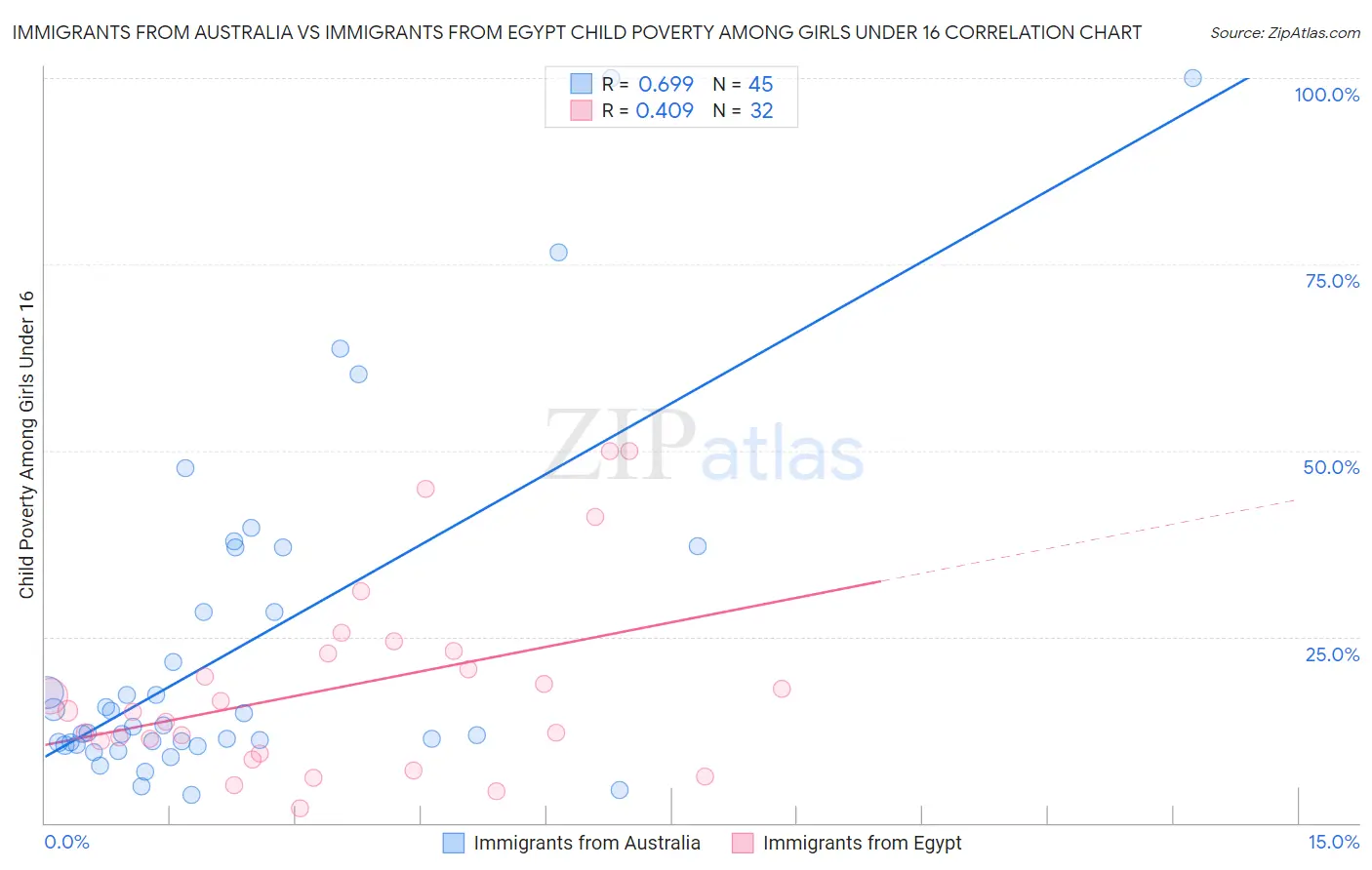 Immigrants from Australia vs Immigrants from Egypt Child Poverty Among Girls Under 16