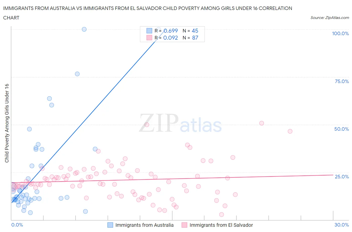 Immigrants from Australia vs Immigrants from El Salvador Child Poverty Among Girls Under 16
