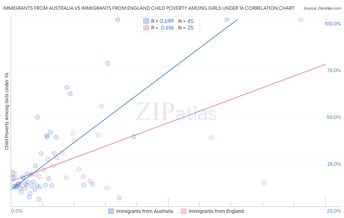 Immigrants from Australia vs Immigrants from England Child Poverty Among Girls Under 16