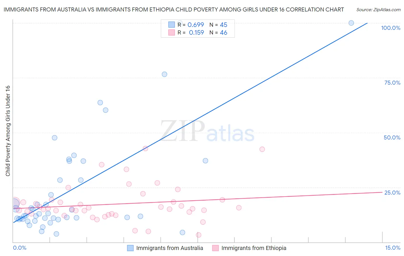 Immigrants from Australia vs Immigrants from Ethiopia Child Poverty Among Girls Under 16