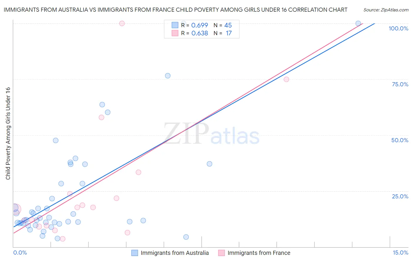 Immigrants from Australia vs Immigrants from France Child Poverty Among Girls Under 16
