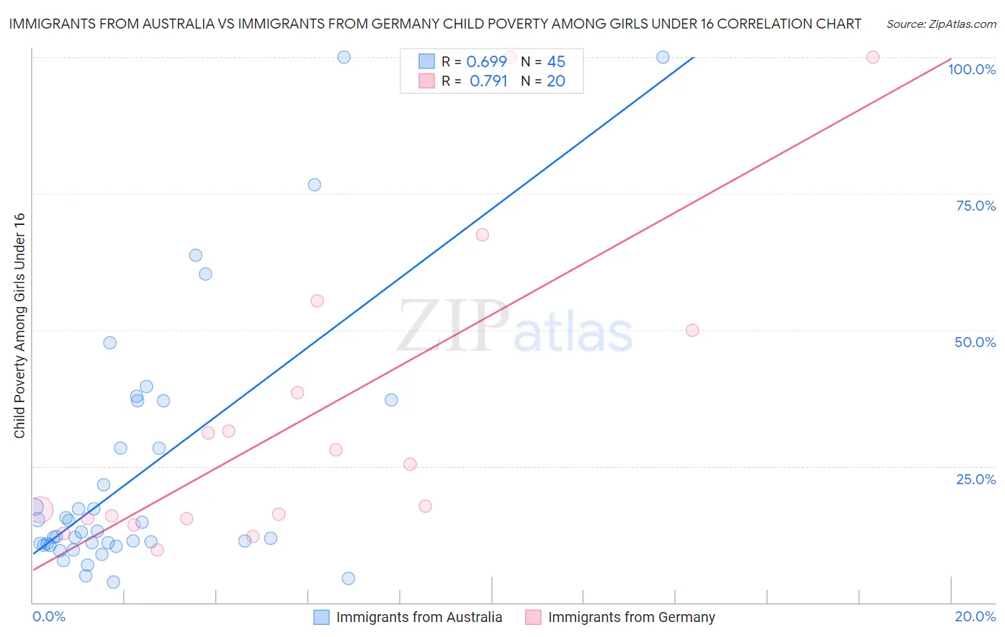 Immigrants from Australia vs Immigrants from Germany Child Poverty Among Girls Under 16