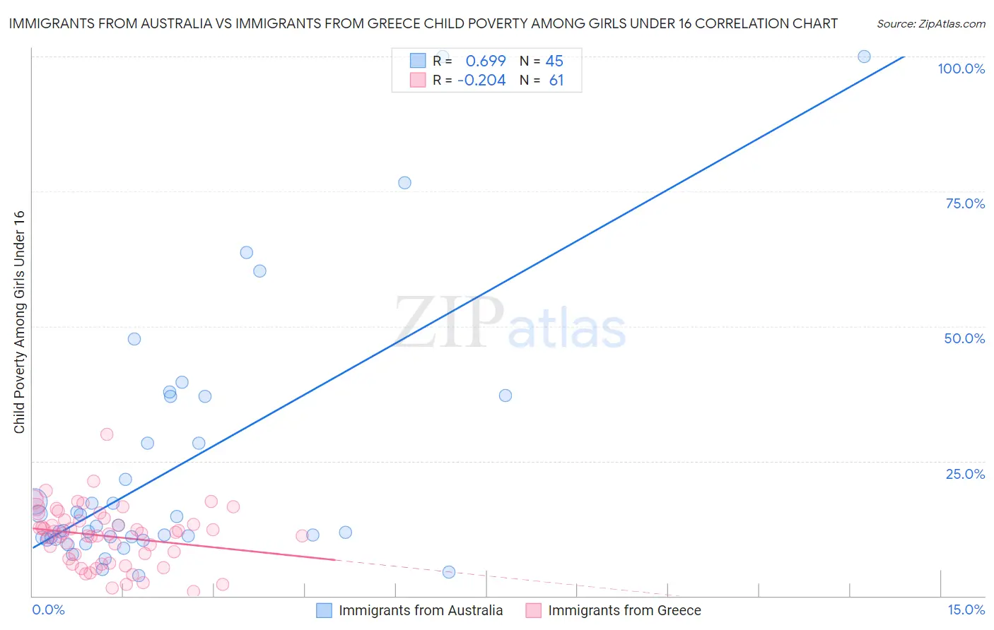 Immigrants from Australia vs Immigrants from Greece Child Poverty Among Girls Under 16