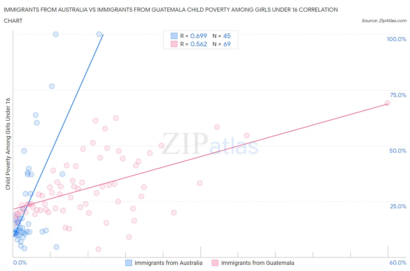 Immigrants from Australia vs Immigrants from Guatemala Child Poverty Among Girls Under 16