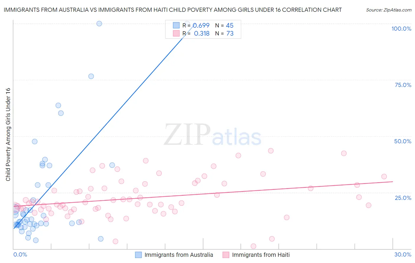Immigrants from Australia vs Immigrants from Haiti Child Poverty Among Girls Under 16