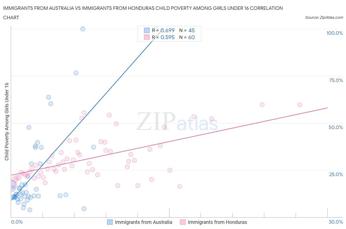 Immigrants from Australia vs Immigrants from Honduras Child Poverty Among Girls Under 16
