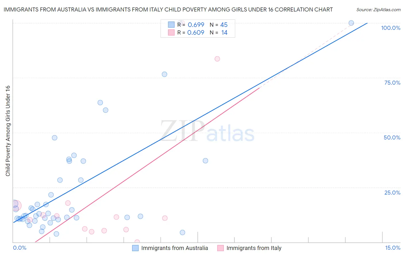 Immigrants from Australia vs Immigrants from Italy Child Poverty Among Girls Under 16