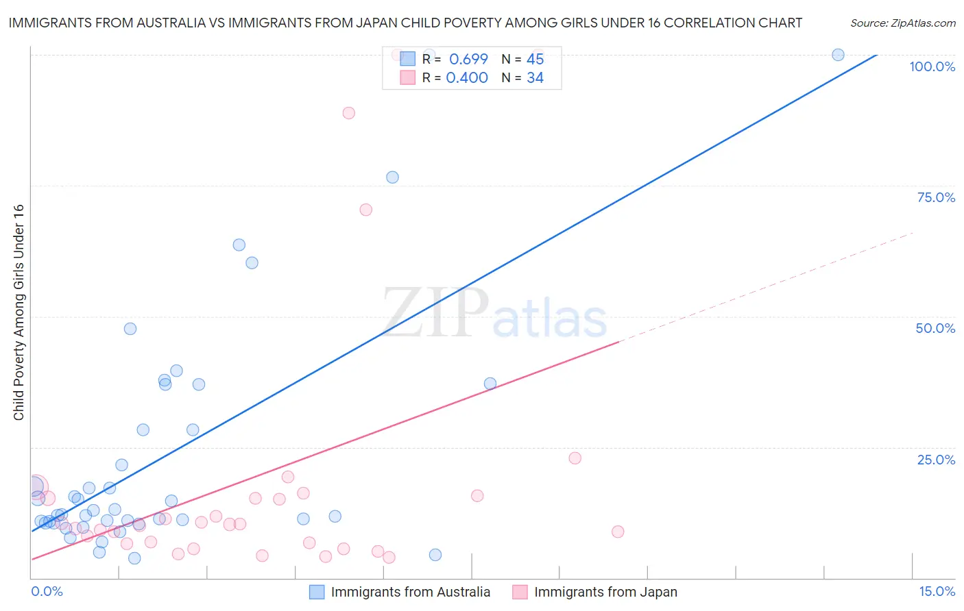 Immigrants from Australia vs Immigrants from Japan Child Poverty Among Girls Under 16