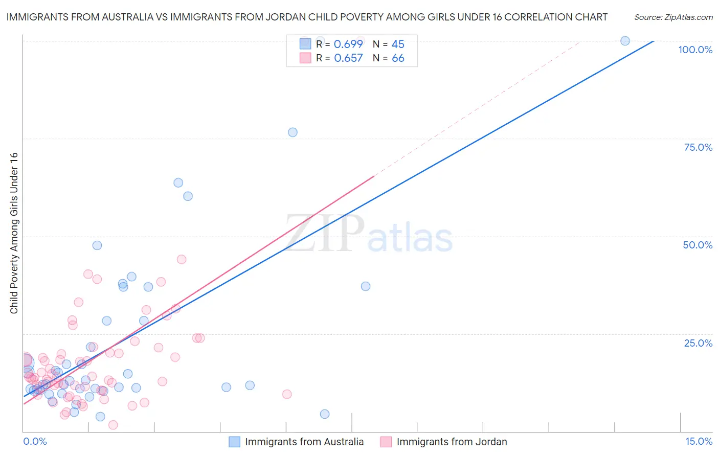 Immigrants from Australia vs Immigrants from Jordan Child Poverty Among Girls Under 16
