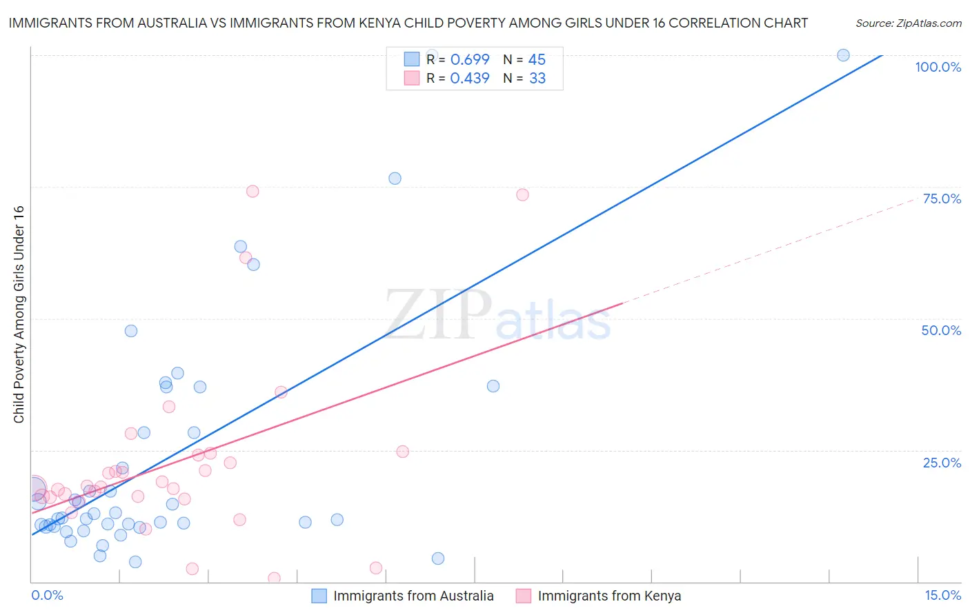 Immigrants from Australia vs Immigrants from Kenya Child Poverty Among Girls Under 16