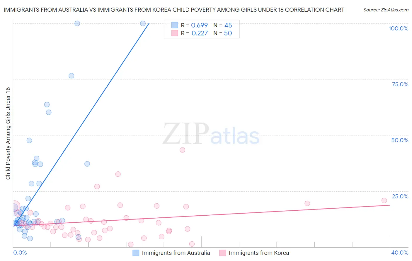 Immigrants from Australia vs Immigrants from Korea Child Poverty Among Girls Under 16