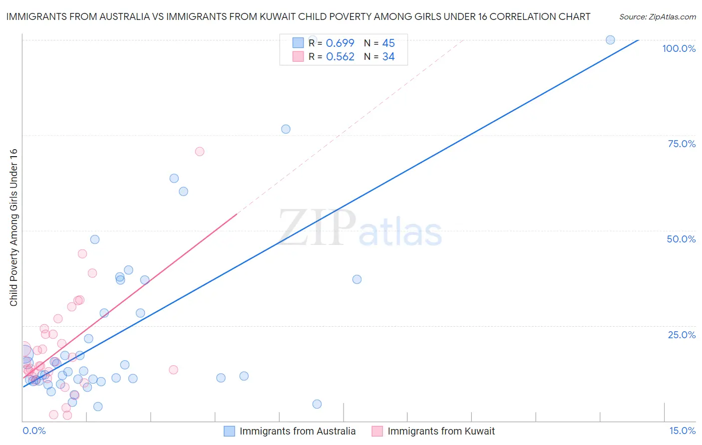 Immigrants from Australia vs Immigrants from Kuwait Child Poverty Among Girls Under 16