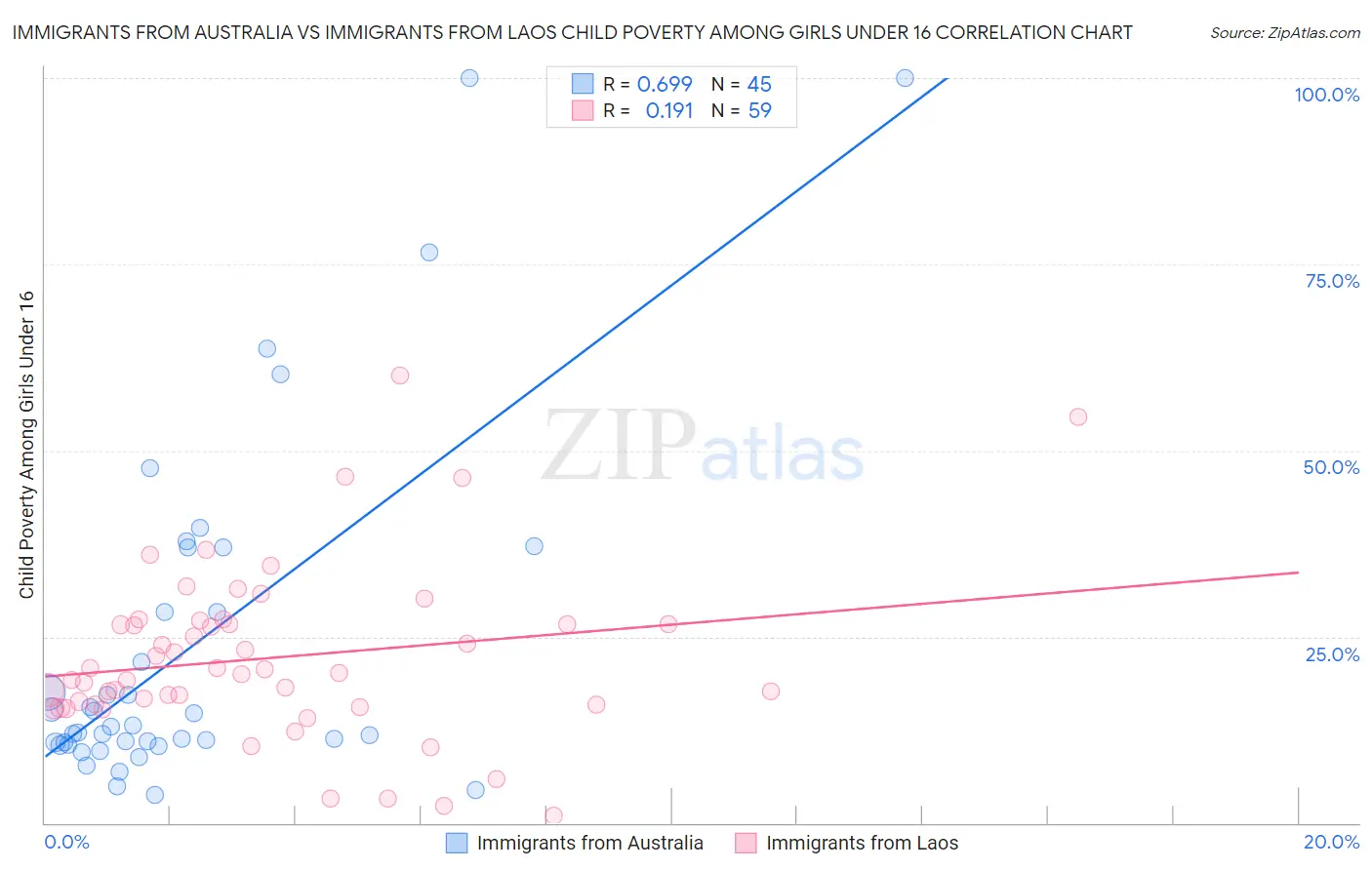 Immigrants from Australia vs Immigrants from Laos Child Poverty Among Girls Under 16
