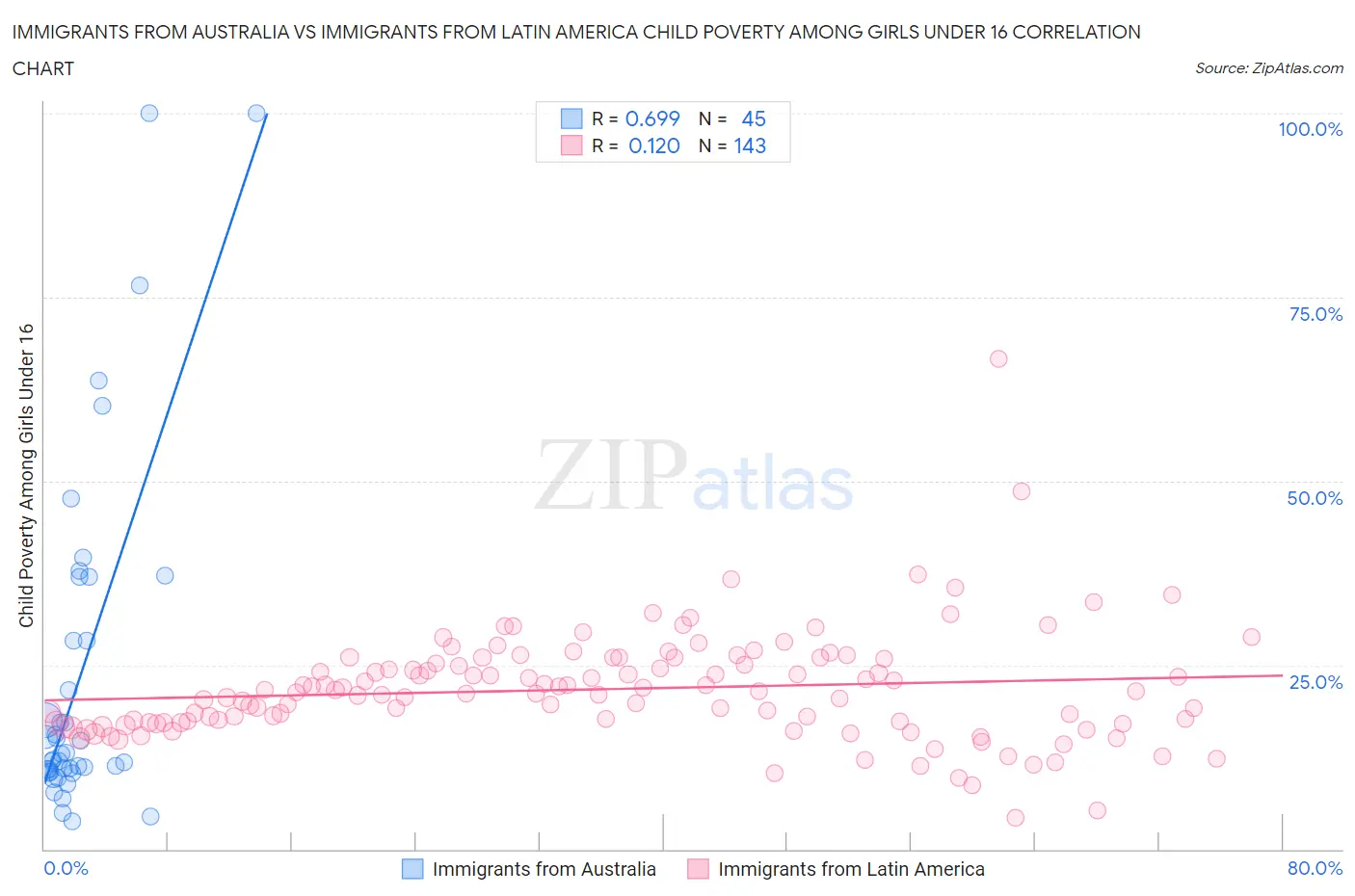 Immigrants from Australia vs Immigrants from Latin America Child Poverty Among Girls Under 16