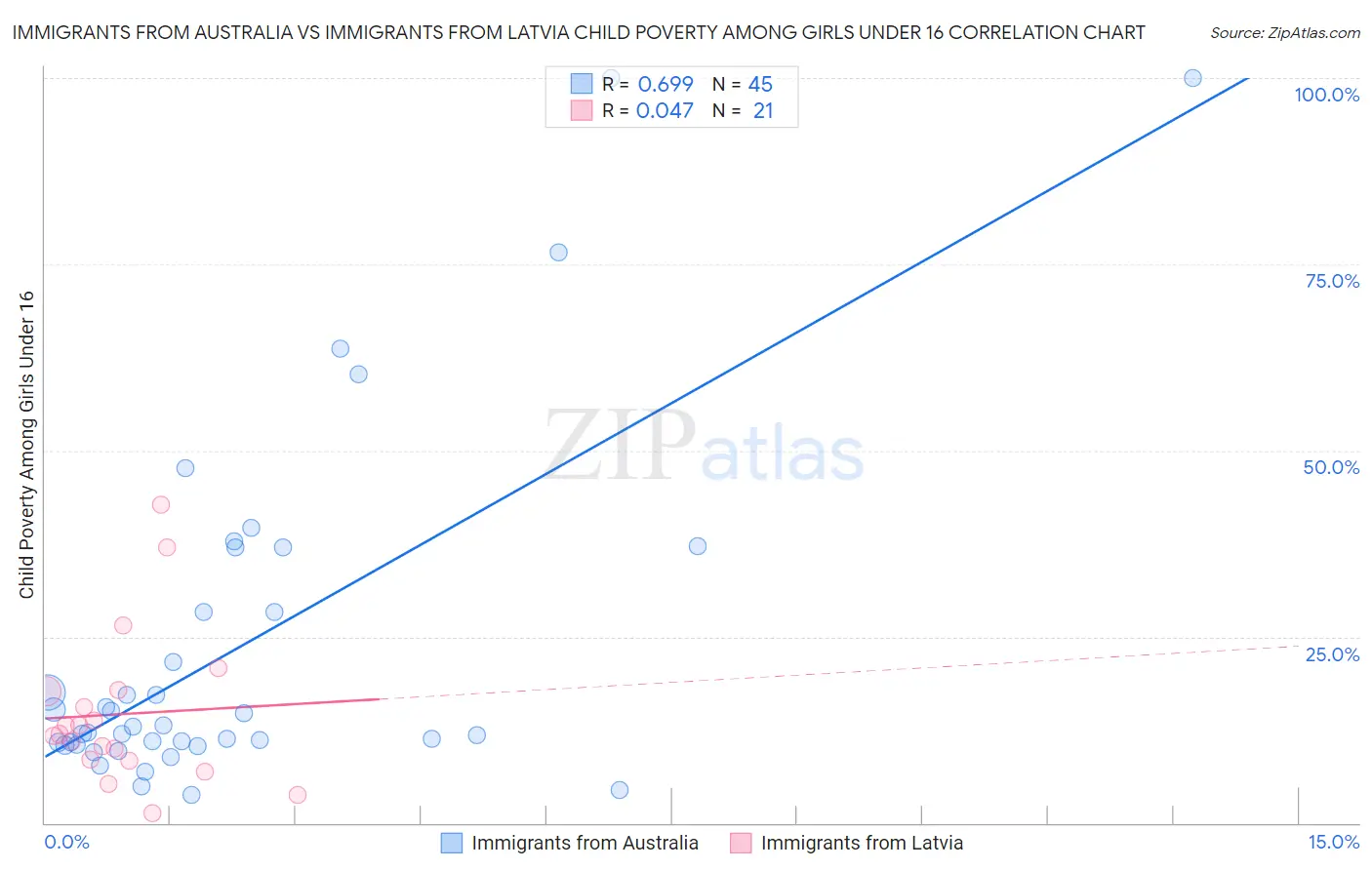 Immigrants from Australia vs Immigrants from Latvia Child Poverty Among Girls Under 16