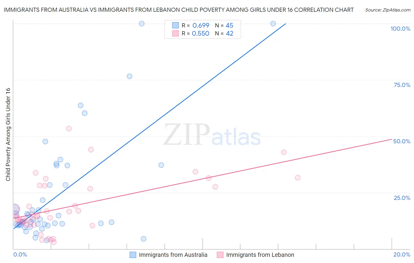 Immigrants from Australia vs Immigrants from Lebanon Child Poverty Among Girls Under 16