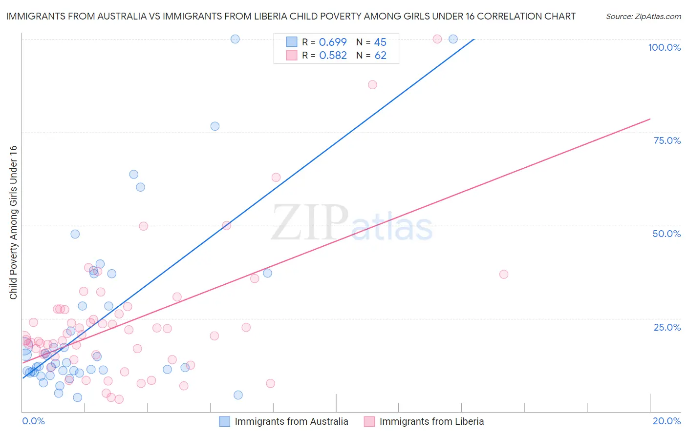 Immigrants from Australia vs Immigrants from Liberia Child Poverty Among Girls Under 16