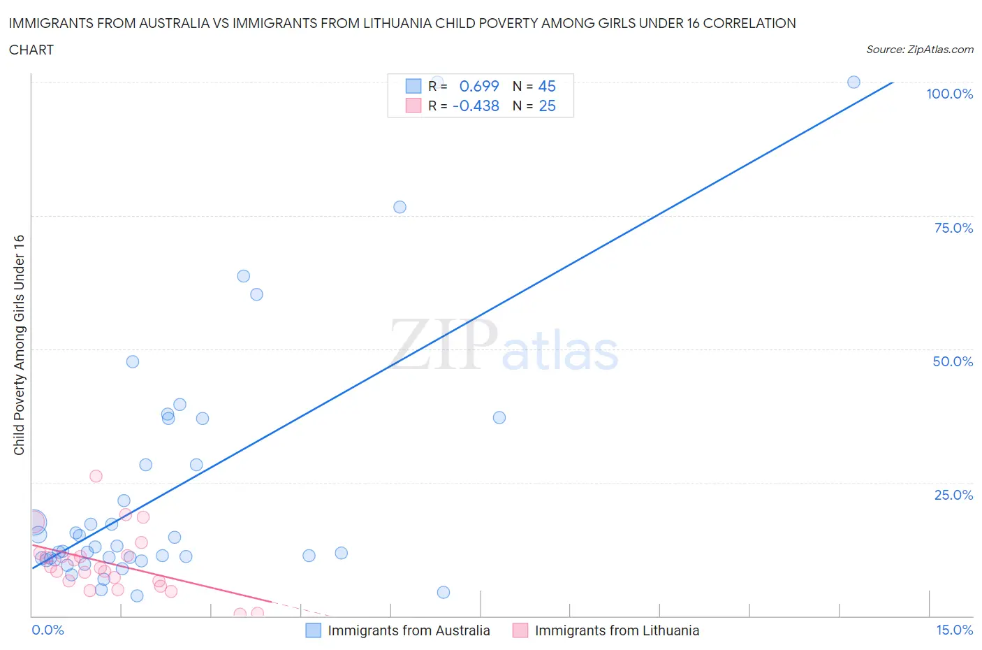 Immigrants from Australia vs Immigrants from Lithuania Child Poverty Among Girls Under 16