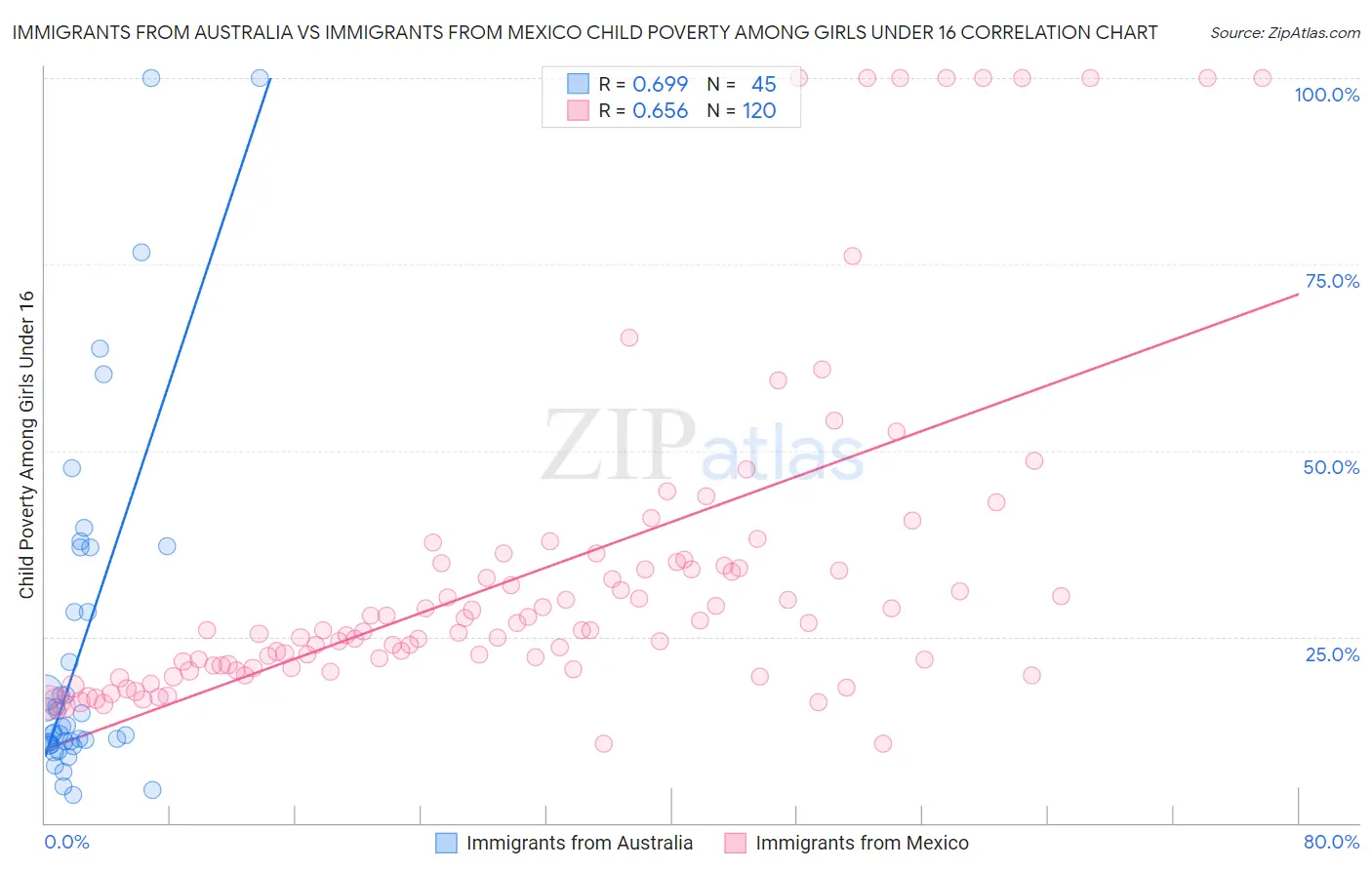 Immigrants from Australia vs Immigrants from Mexico Child Poverty Among Girls Under 16