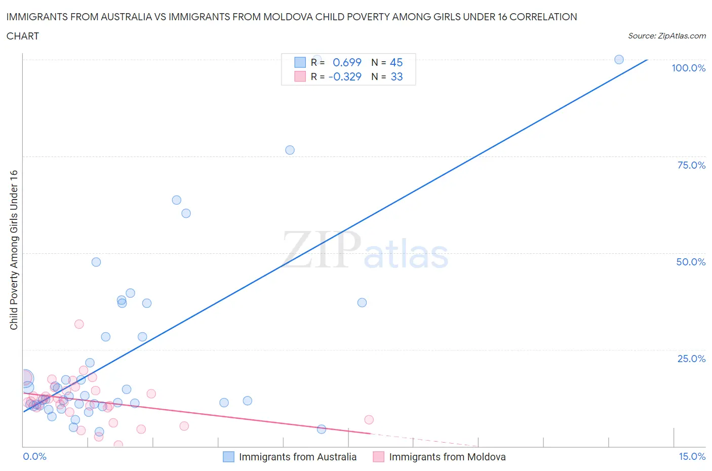 Immigrants from Australia vs Immigrants from Moldova Child Poverty Among Girls Under 16