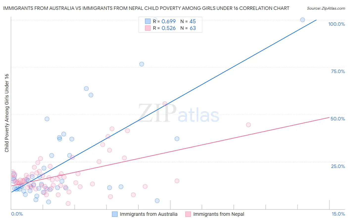Immigrants from Australia vs Immigrants from Nepal Child Poverty Among Girls Under 16