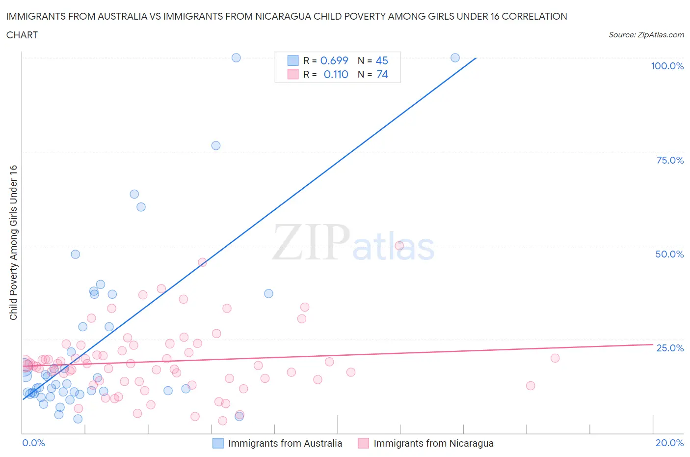 Immigrants from Australia vs Immigrants from Nicaragua Child Poverty Among Girls Under 16