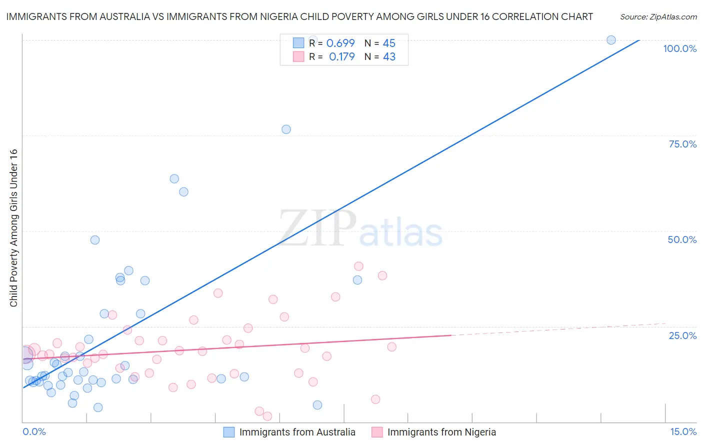 Immigrants from Australia vs Immigrants from Nigeria Child Poverty Among Girls Under 16