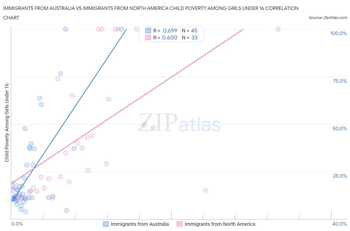 Immigrants from Australia vs Immigrants from North America Child Poverty Among Girls Under 16
