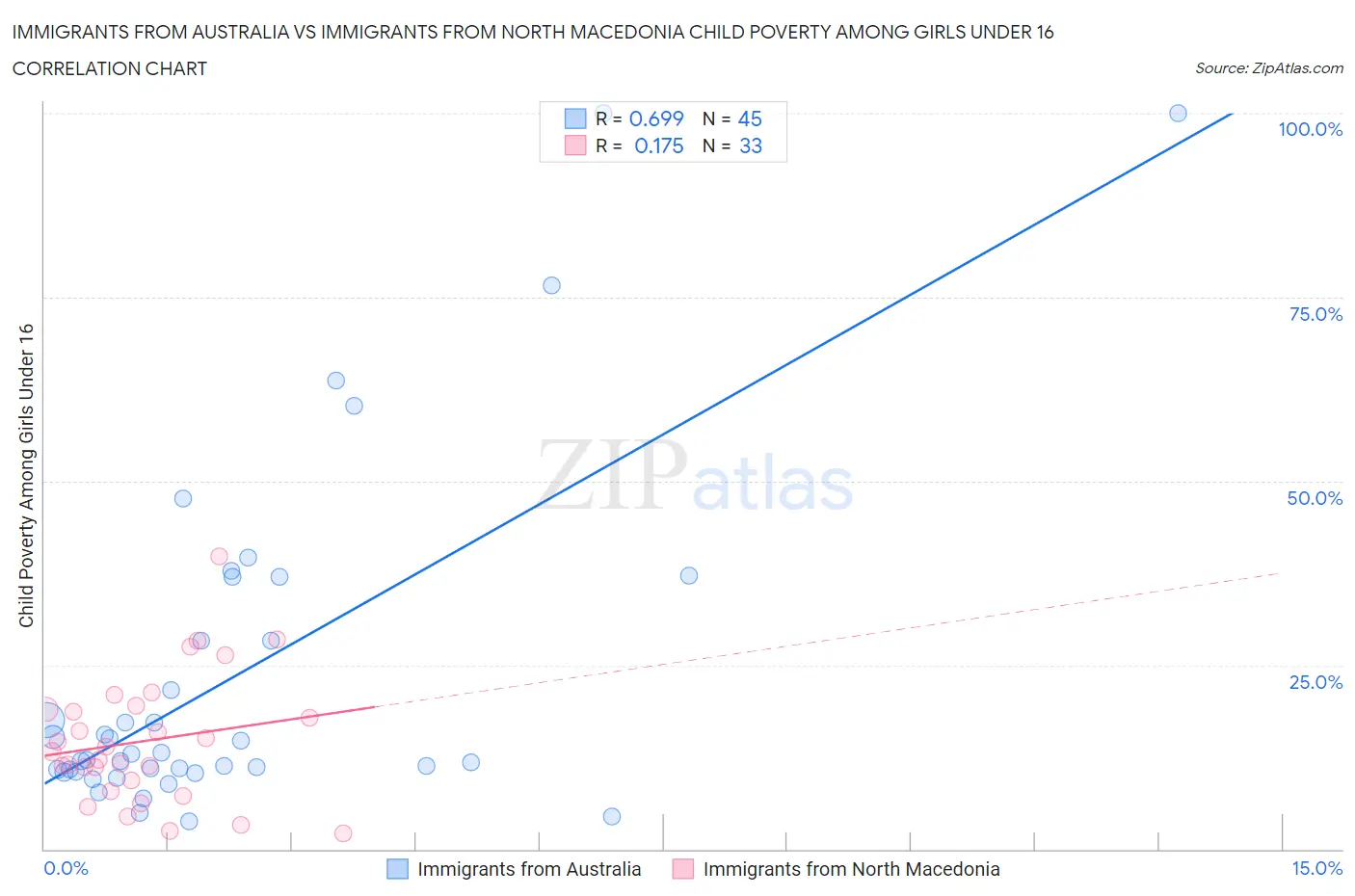 Immigrants from Australia vs Immigrants from North Macedonia Child Poverty Among Girls Under 16