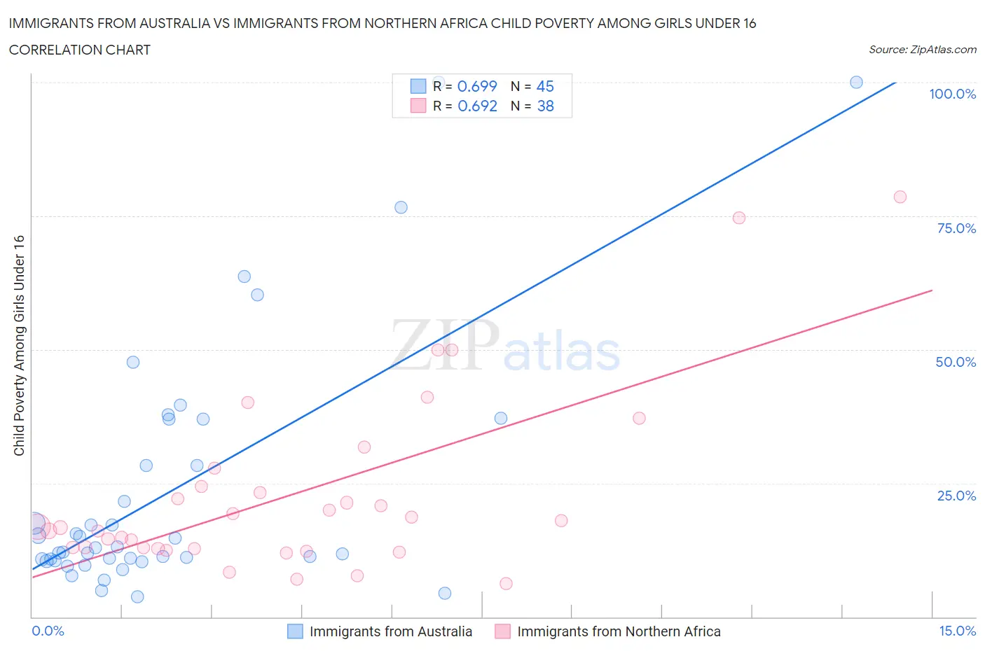 Immigrants from Australia vs Immigrants from Northern Africa Child Poverty Among Girls Under 16