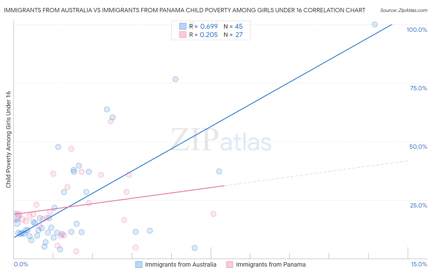 Immigrants from Australia vs Immigrants from Panama Child Poverty Among Girls Under 16