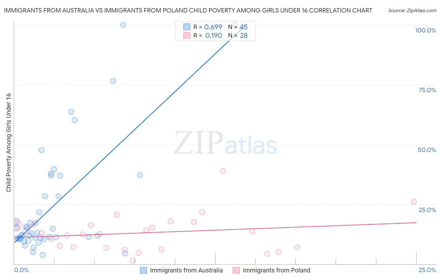 Immigrants from Australia vs Immigrants from Poland Child Poverty Among Girls Under 16