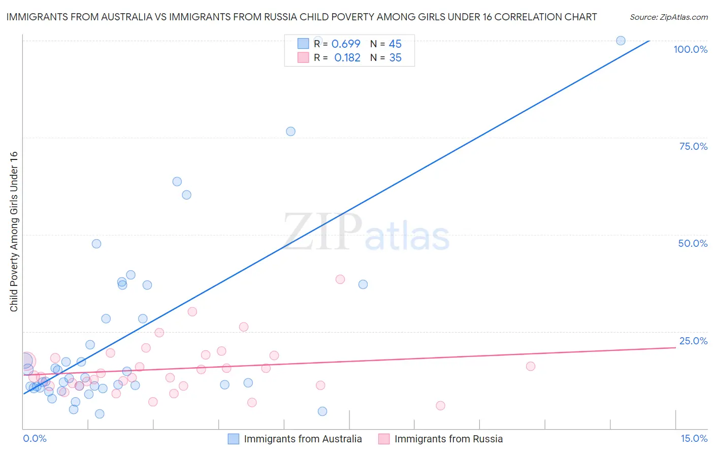 Immigrants from Australia vs Immigrants from Russia Child Poverty Among Girls Under 16
