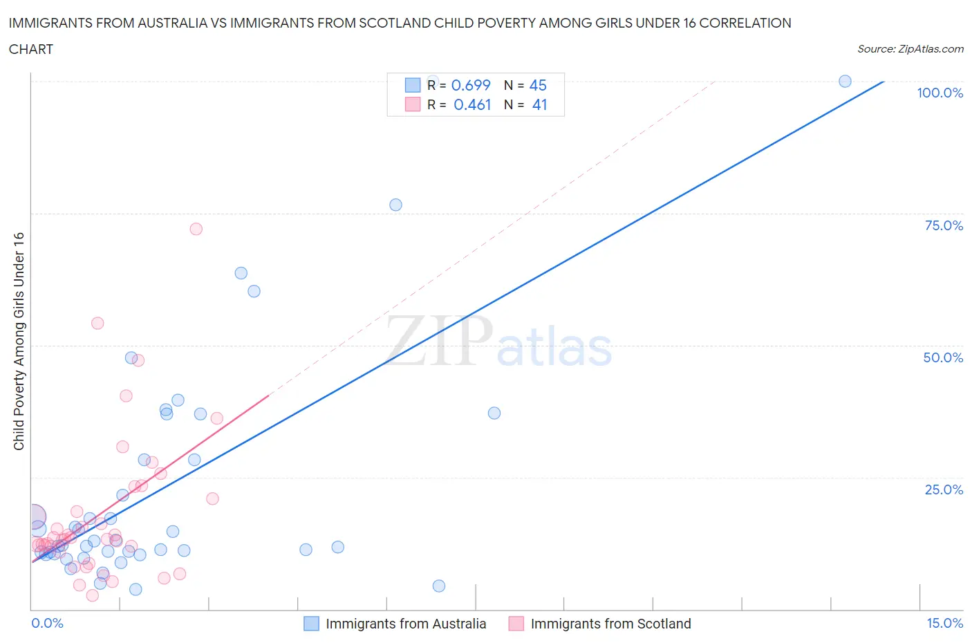 Immigrants from Australia vs Immigrants from Scotland Child Poverty Among Girls Under 16