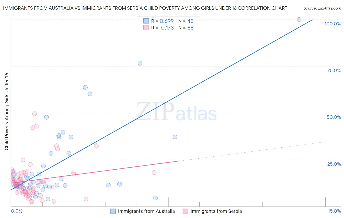 Immigrants from Australia vs Immigrants from Serbia Child Poverty Among Girls Under 16