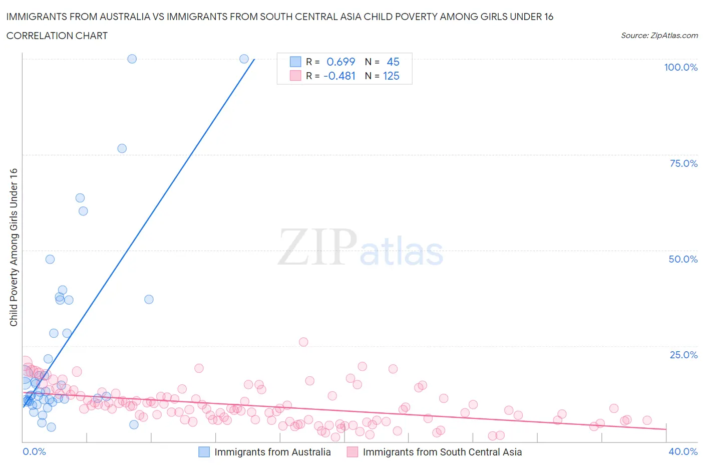 Immigrants from Australia vs Immigrants from South Central Asia Child Poverty Among Girls Under 16