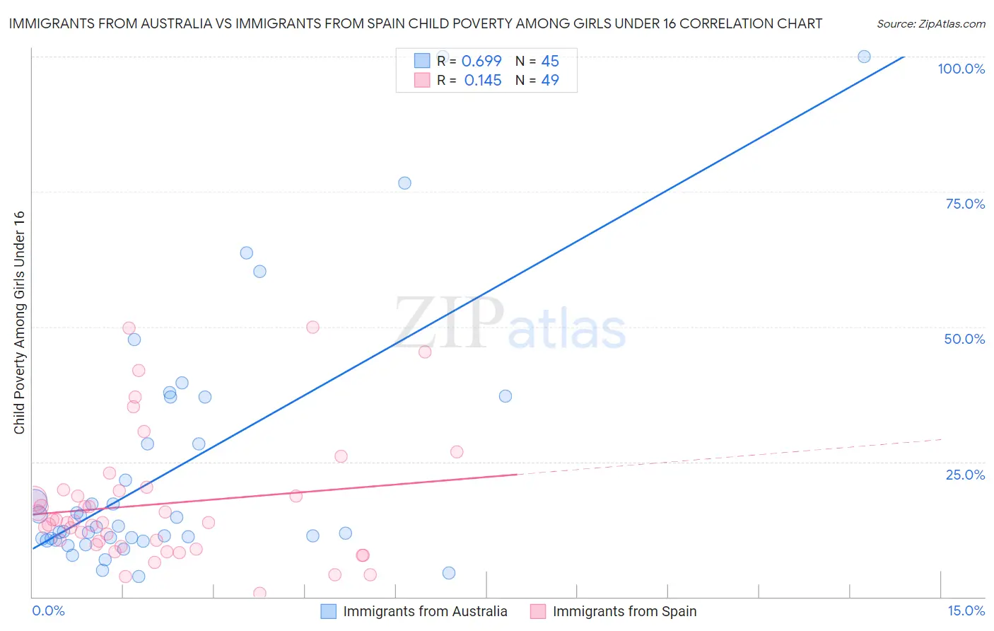 Immigrants from Australia vs Immigrants from Spain Child Poverty Among Girls Under 16