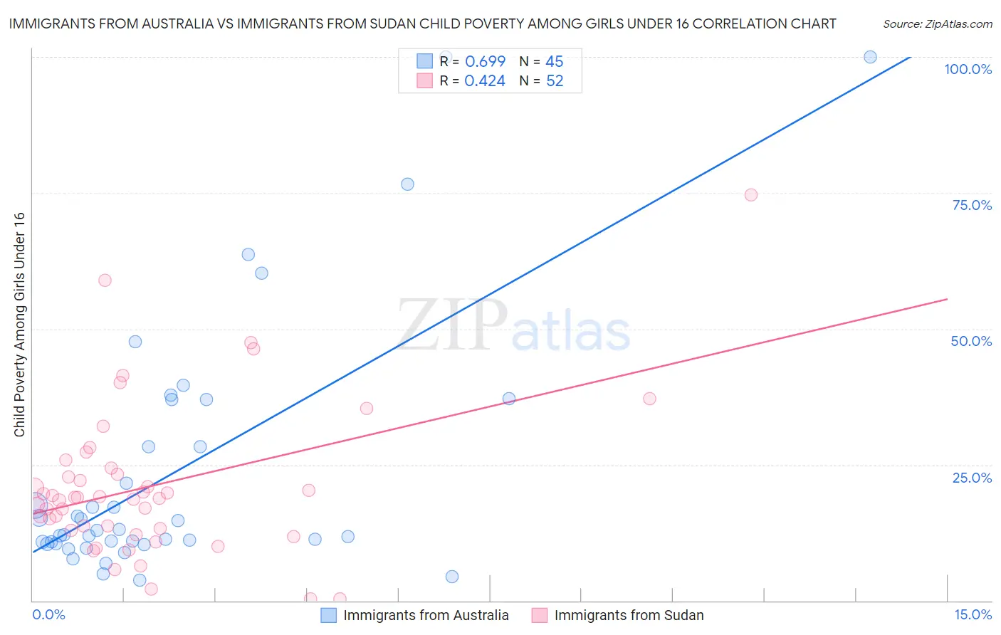 Immigrants from Australia vs Immigrants from Sudan Child Poverty Among Girls Under 16