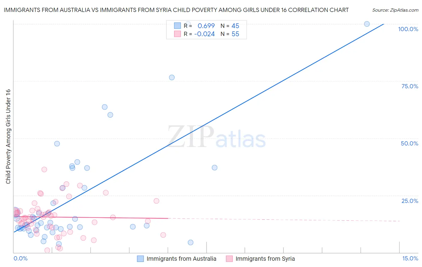 Immigrants from Australia vs Immigrants from Syria Child Poverty Among Girls Under 16