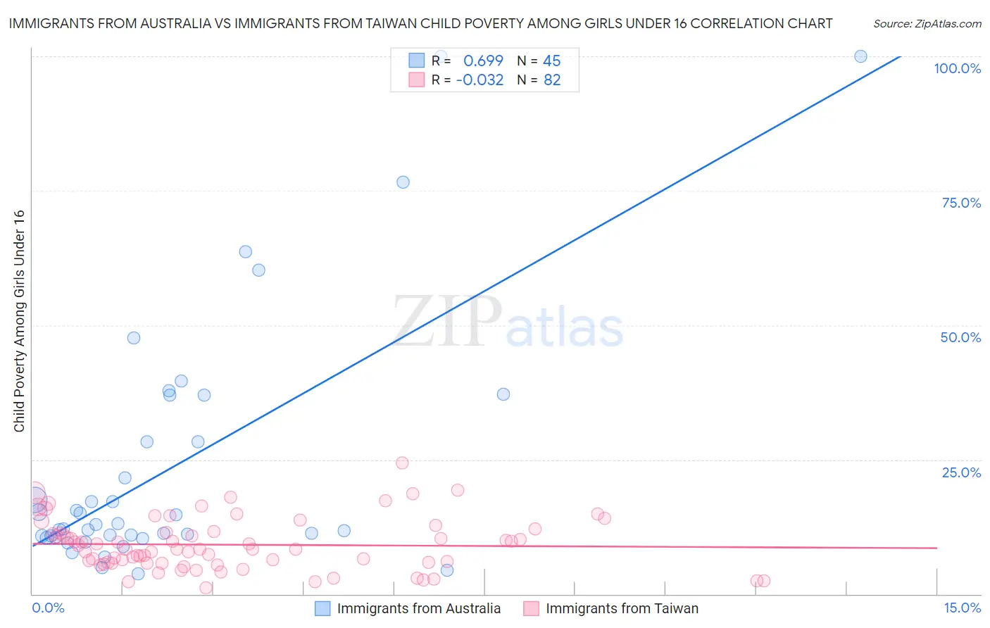 Immigrants from Australia vs Immigrants from Taiwan Child Poverty Among Girls Under 16