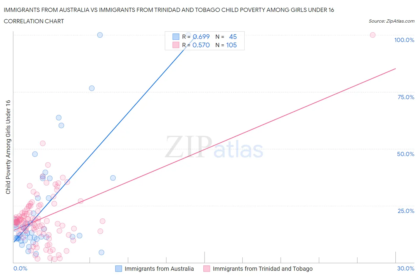 Immigrants from Australia vs Immigrants from Trinidad and Tobago Child Poverty Among Girls Under 16