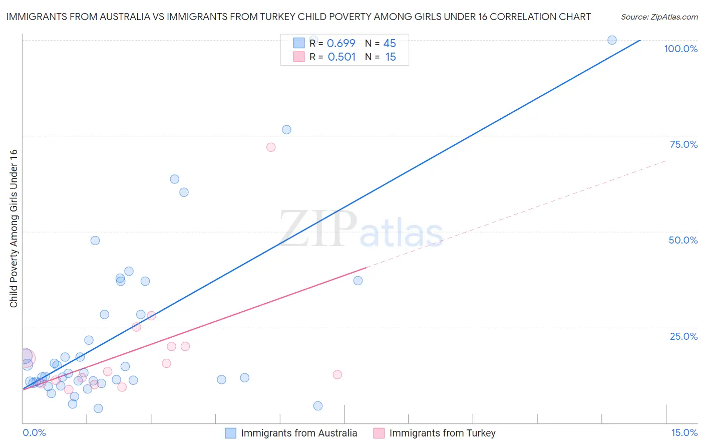 Immigrants from Australia vs Immigrants from Turkey Child Poverty Among Girls Under 16