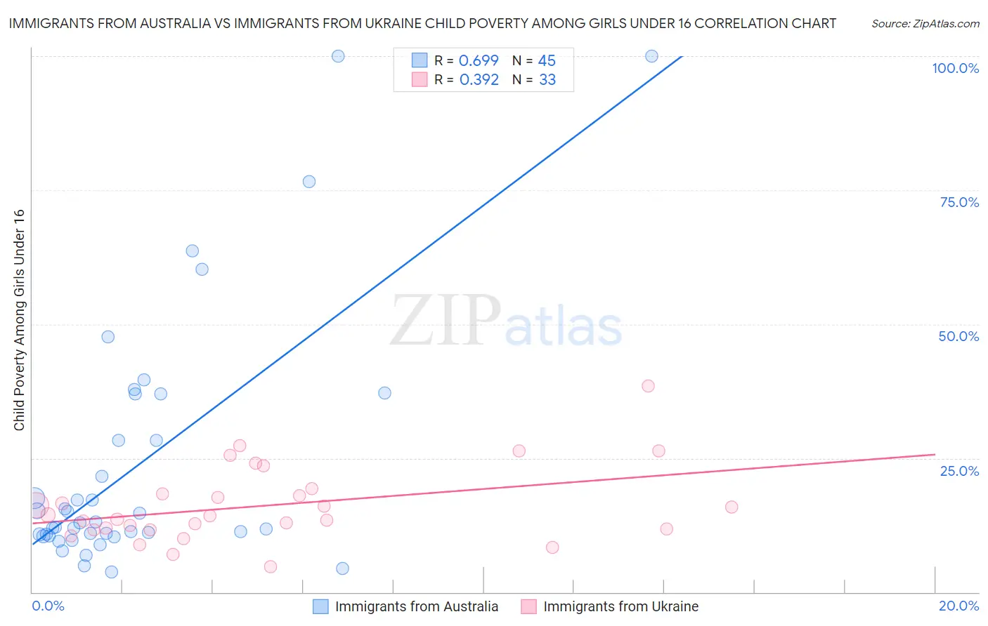 Immigrants from Australia vs Immigrants from Ukraine Child Poverty Among Girls Under 16