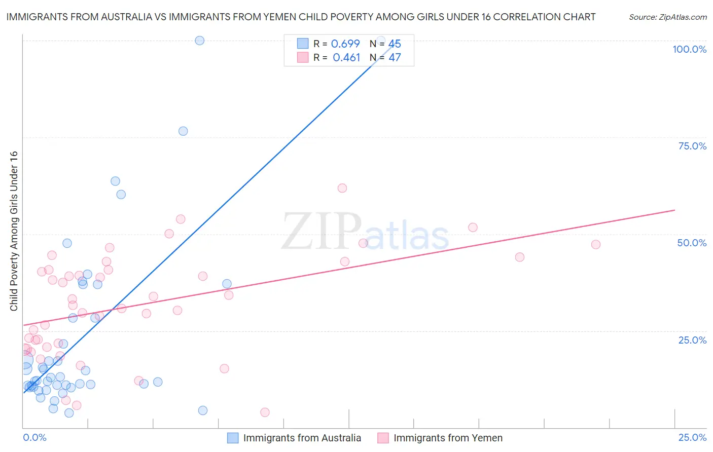 Immigrants from Australia vs Immigrants from Yemen Child Poverty Among Girls Under 16
