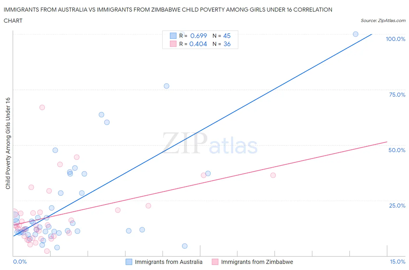 Immigrants from Australia vs Immigrants from Zimbabwe Child Poverty Among Girls Under 16