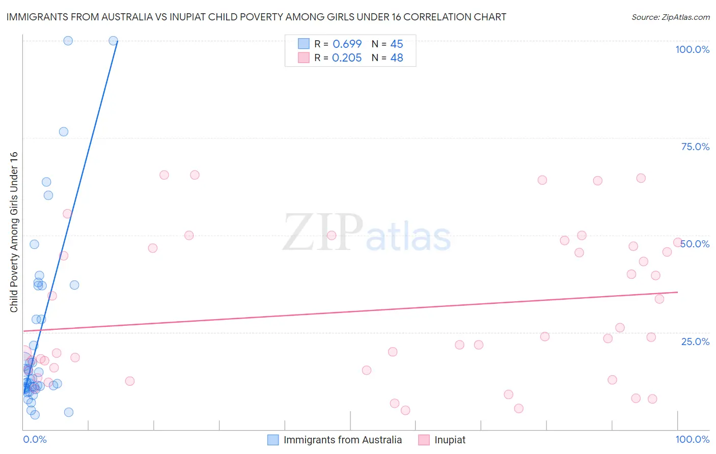 Immigrants from Australia vs Inupiat Child Poverty Among Girls Under 16