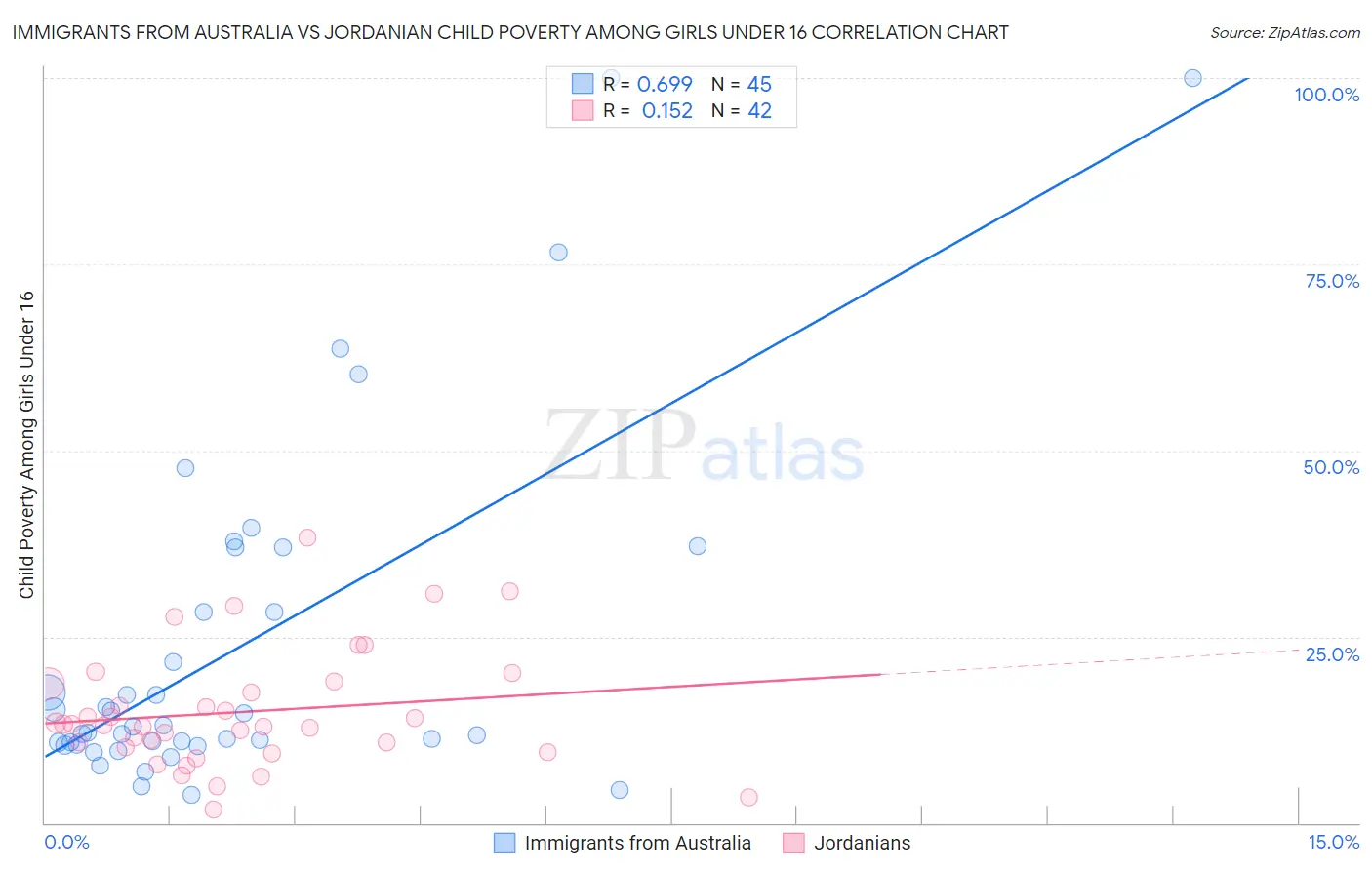 Immigrants from Australia vs Jordanian Child Poverty Among Girls Under 16