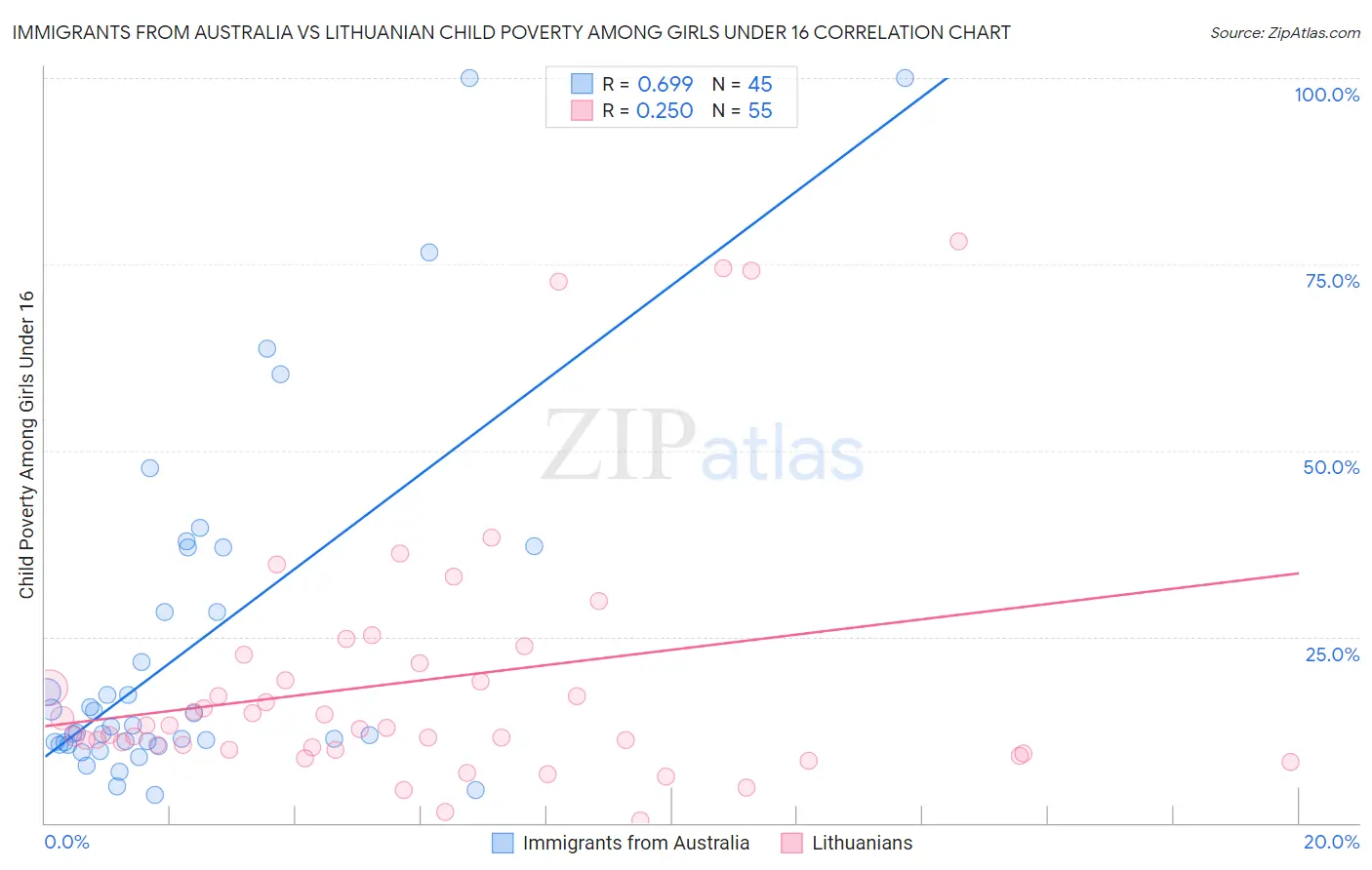 Immigrants from Australia vs Lithuanian Child Poverty Among Girls Under 16