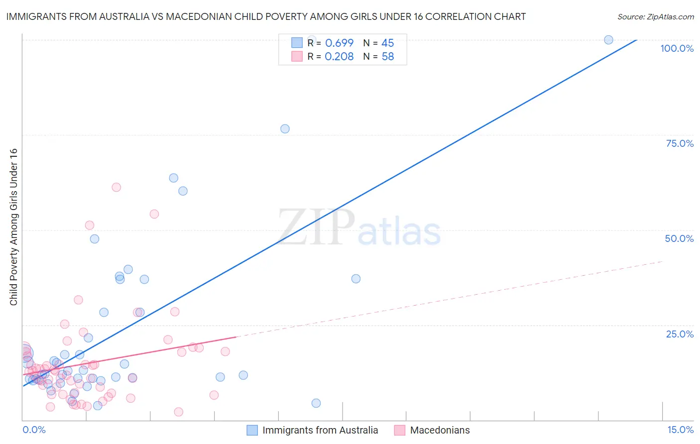 Immigrants from Australia vs Macedonian Child Poverty Among Girls Under 16