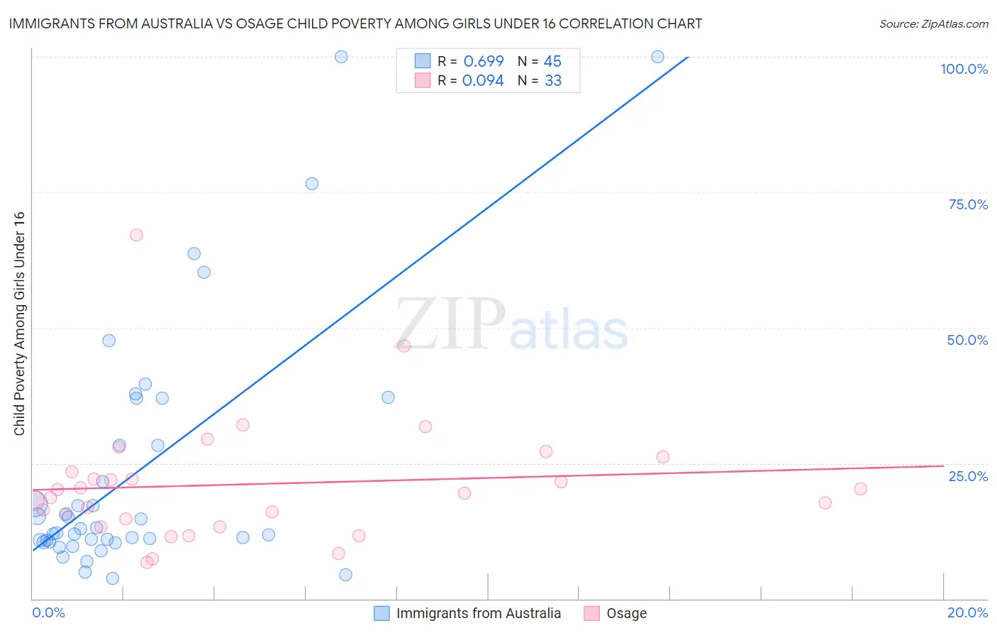 Immigrants from Australia vs Osage Child Poverty Among Girls Under 16